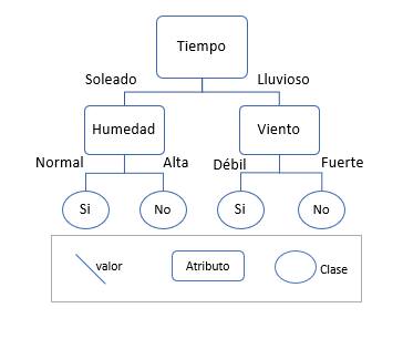 Los árboles de decisión ayudaron en sus primeros momentos a desarrollar la inteligencia artificial.