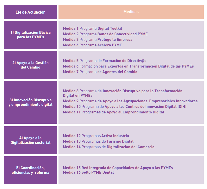 Plan-de-digitalización-de-pymes - tabla 1