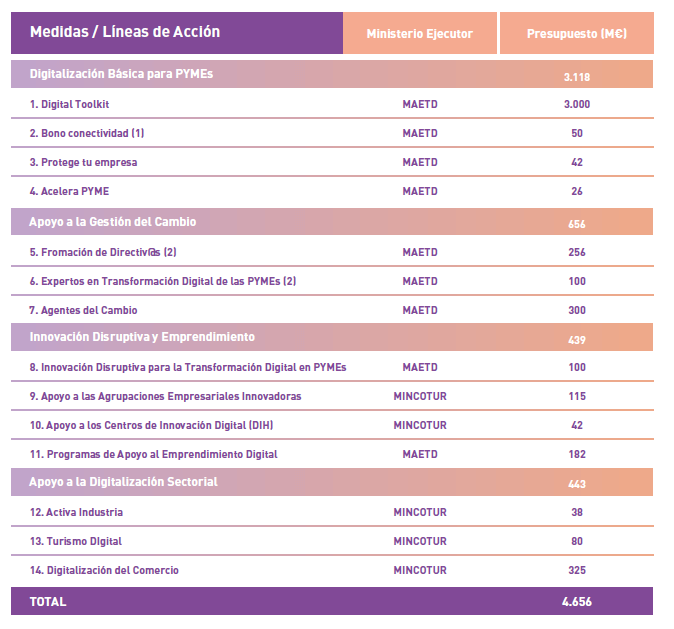 Plan-de-digitalización-de-pymes - tabla 2