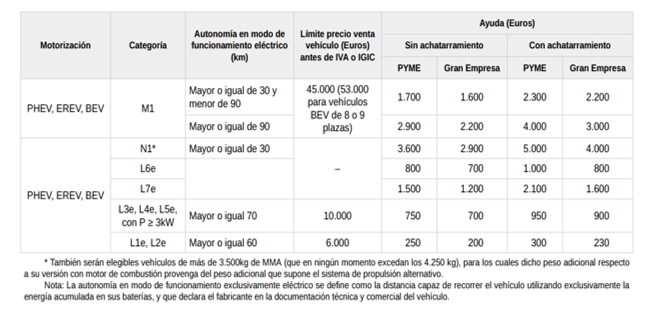 intensidad ayuda moves flotas plus